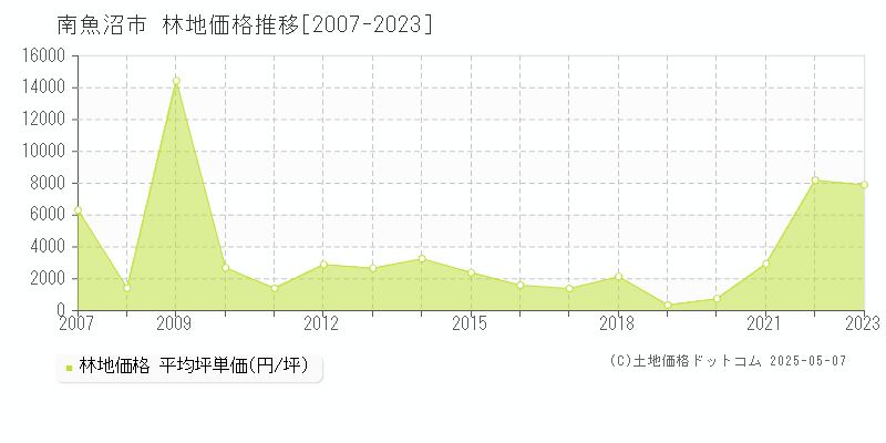 南魚沼市の林地価格推移グラフ 