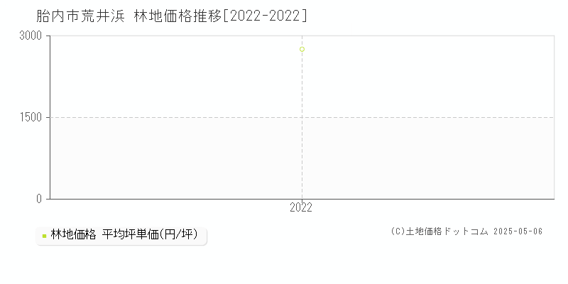 荒井浜(胎内市)の林地価格推移グラフ(坪単価)[2022-2022年]