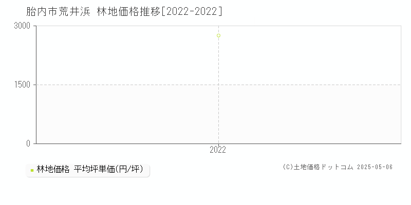 胎内市荒井浜の林地価格推移グラフ 