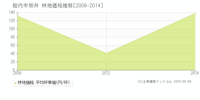 坂井(胎内市)の林地価格推移グラフ(坪単価)[2009-2014年]