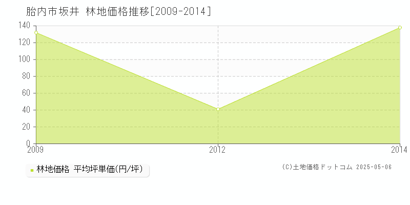 胎内市坂井の林地取引価格推移グラフ 