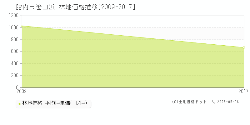 胎内市笹口浜の林地価格推移グラフ 