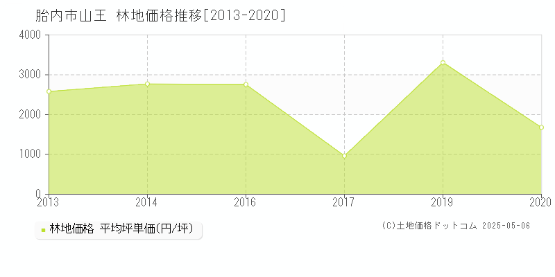 山王(胎内市)の林地価格推移グラフ(坪単価)[2013-2020年]