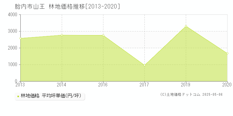 胎内市山王の林地価格推移グラフ 