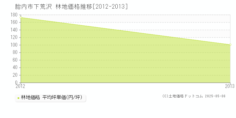 下荒沢(胎内市)の林地価格推移グラフ(坪単価)[2012-2013年]