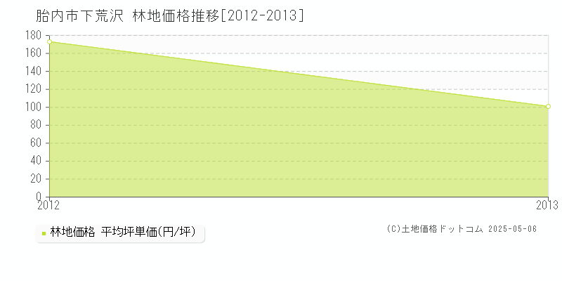 胎内市下荒沢の林地価格推移グラフ 