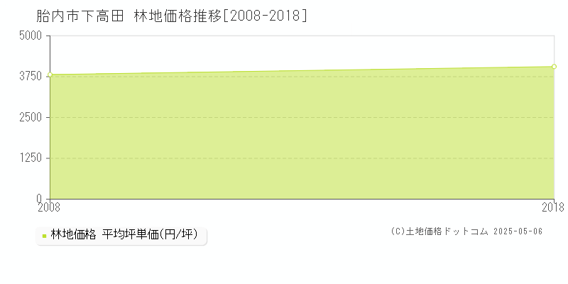 下高田(胎内市)の林地価格推移グラフ(坪単価)[2008-2018年]