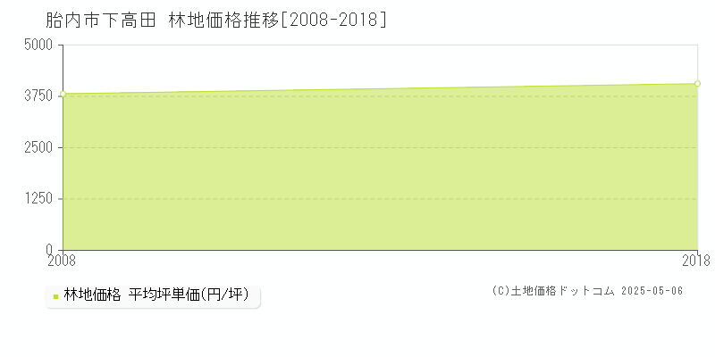 胎内市下高田の林地価格推移グラフ 