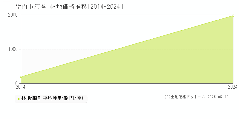 須巻(胎内市)の林地価格推移グラフ(坪単価)[2014-2024年]