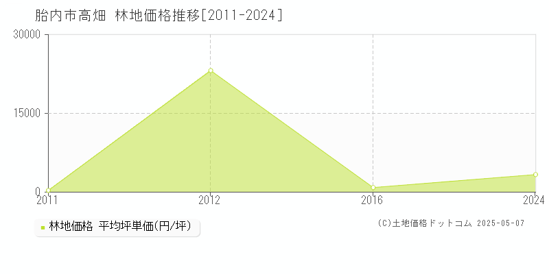 高畑(胎内市)の林地価格推移グラフ(坪単価)[2011-2024年]