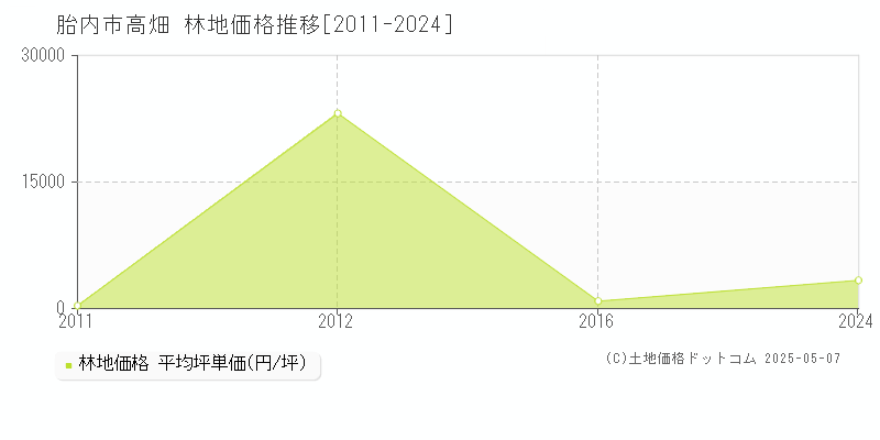 胎内市高畑の林地価格推移グラフ 