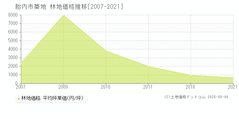築地(胎内市)の林地価格推移グラフ(坪単価)[2007-2021年]