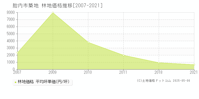 胎内市築地の林地価格推移グラフ 