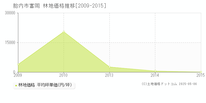 富岡(胎内市)の林地価格推移グラフ(坪単価)[2009-2015年]