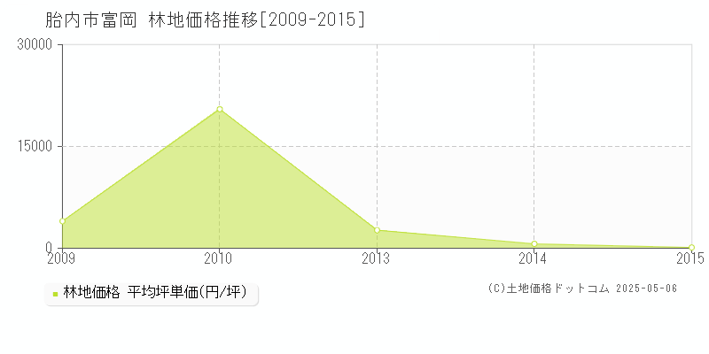 胎内市富岡の林地価格推移グラフ 