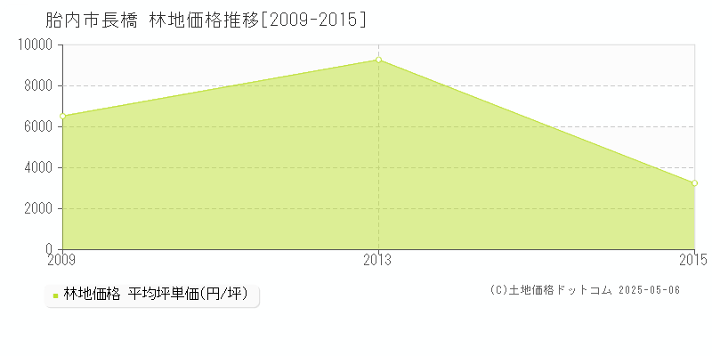 胎内市長橋の林地価格推移グラフ 