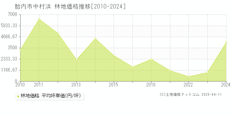 胎内市中村浜の林地価格推移グラフ 