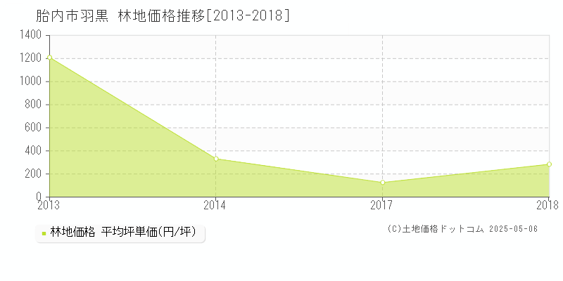 羽黒(胎内市)の林地価格推移グラフ(坪単価)[2013-2018年]