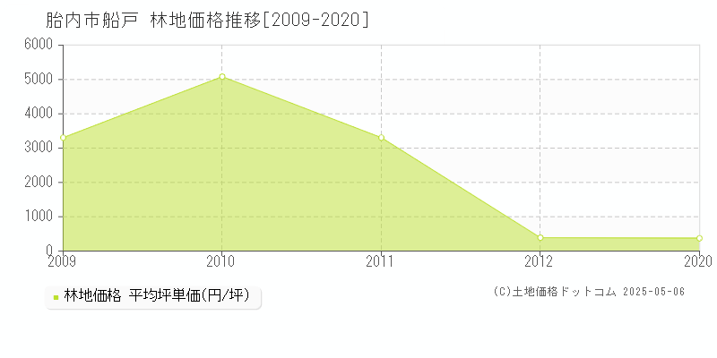 船戸(胎内市)の林地価格推移グラフ(坪単価)[2009-2020年]