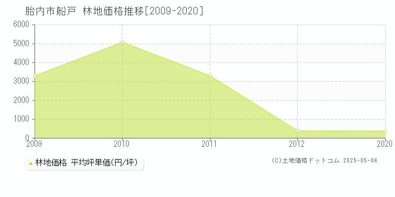 胎内市船戸の林地価格推移グラフ 