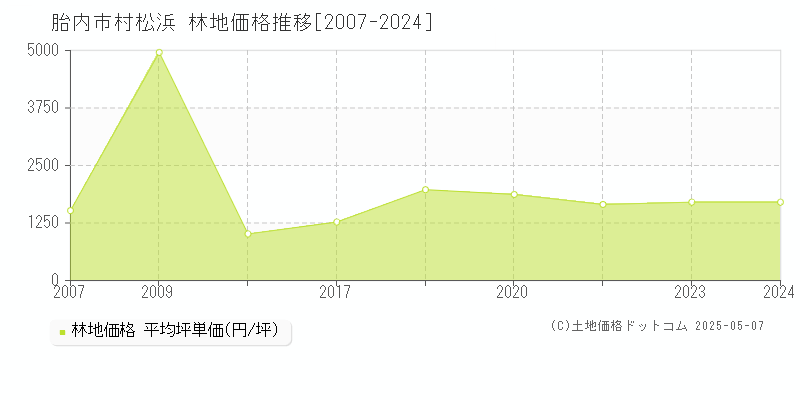 村松浜(胎内市)の林地価格推移グラフ(坪単価)[2007-2024年]