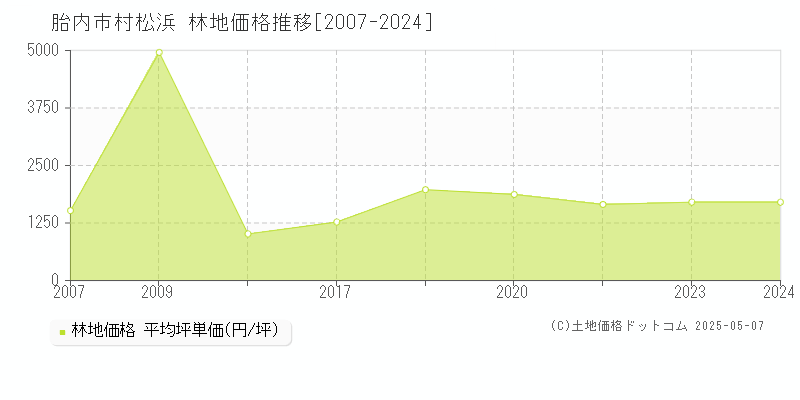 胎内市村松浜の林地価格推移グラフ 