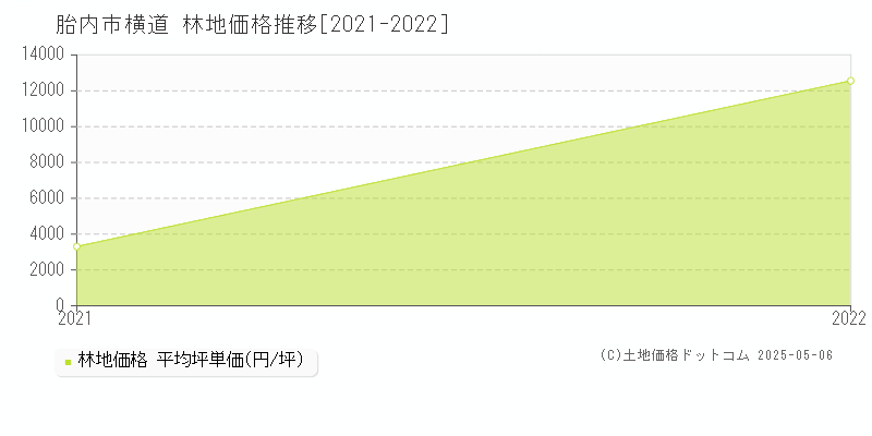 横道(胎内市)の林地価格推移グラフ(坪単価)[2021-2022年]