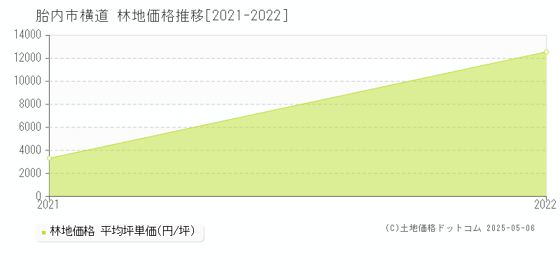 胎内市横道の林地価格推移グラフ 