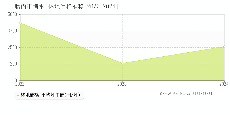 胎内市清水の林地価格推移グラフ(坪単価)[2022-2024年]