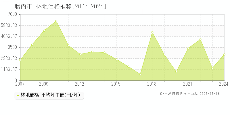 胎内市(新潟県)の林地価格推移グラフ(坪単価)[2007-2024年]