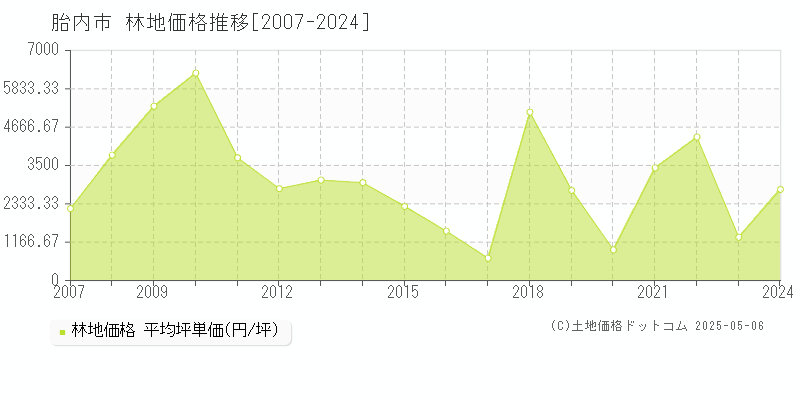 胎内市全域の林地価格推移グラフ 