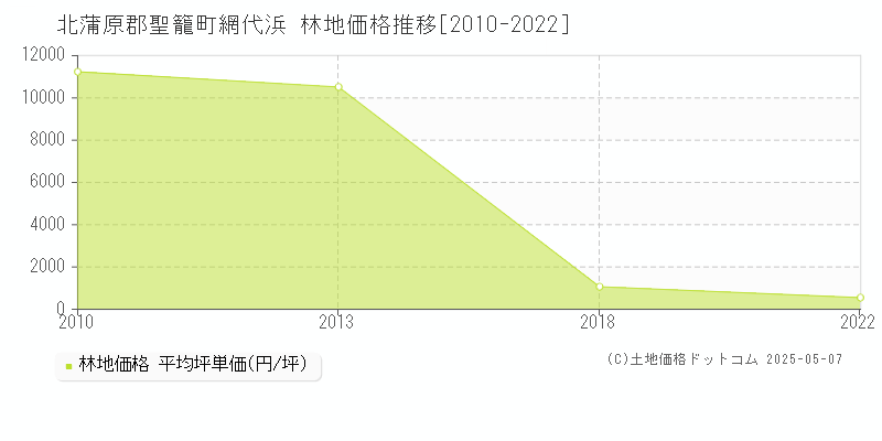 網代浜(北蒲原郡聖籠町)の林地価格推移グラフ(坪単価)[2010-2022年]