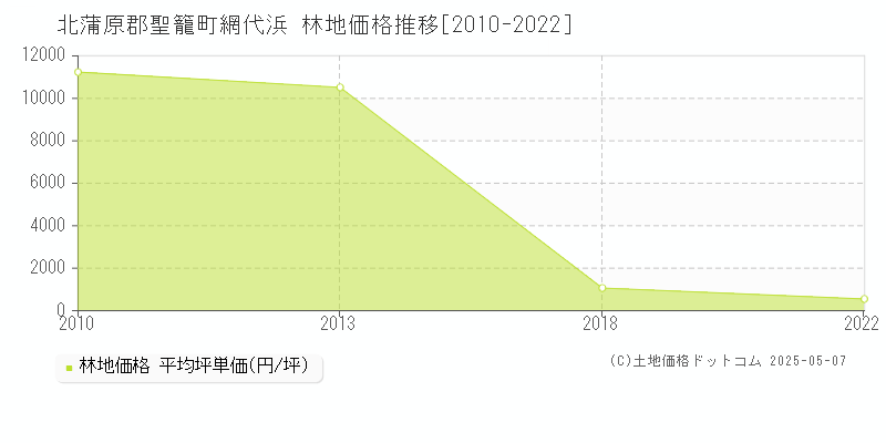 北蒲原郡聖籠町網代浜の林地価格推移グラフ 