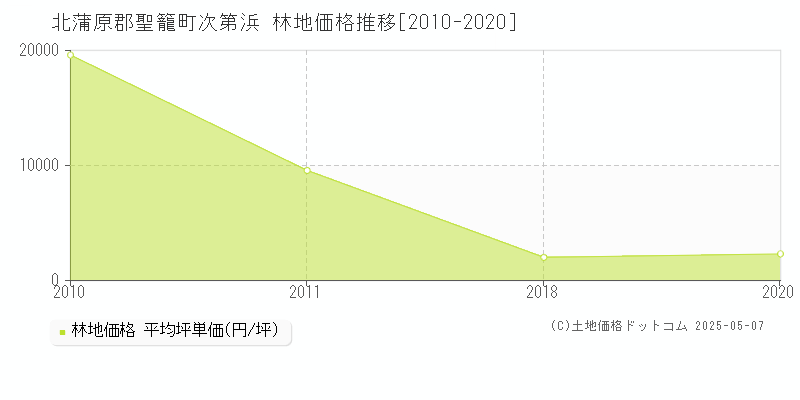 次第浜(北蒲原郡聖籠町)の林地価格推移グラフ(坪単価)[2010-2020年]