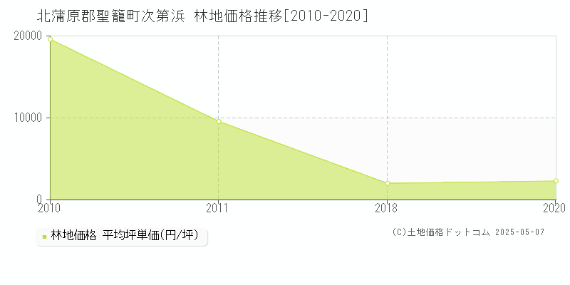 北蒲原郡聖籠町次第浜の林地価格推移グラフ 