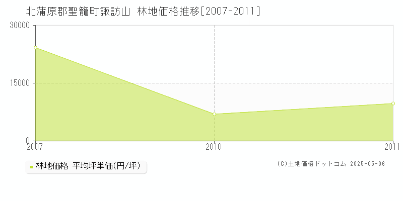 諏訪山(北蒲原郡聖籠町)の林地価格推移グラフ(坪単価)[2007-2011年]