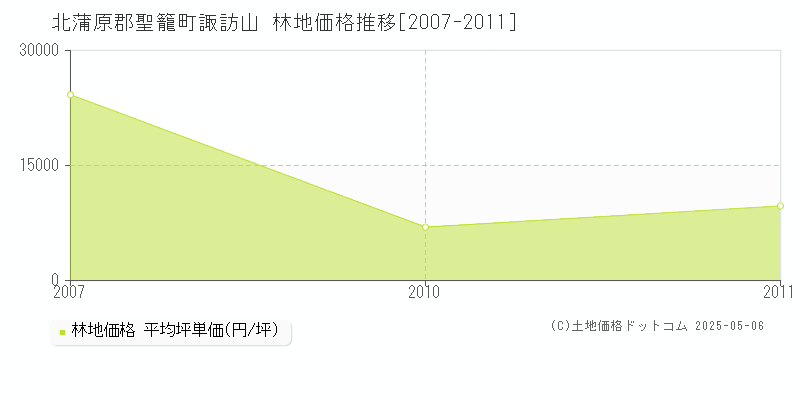 北蒲原郡聖籠町諏訪山の林地価格推移グラフ 