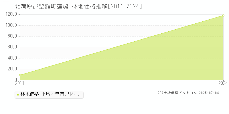 蓮潟(北蒲原郡聖籠町)の林地価格推移グラフ(坪単価)[2011-2024年]