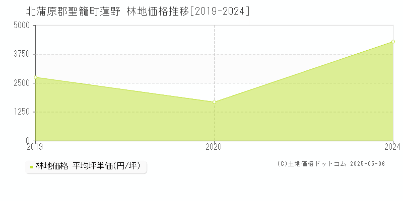 蓮野(北蒲原郡聖籠町)の林地価格推移グラフ(坪単価)[2019-2024年]