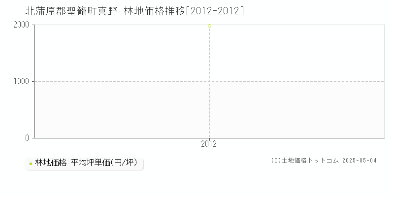 北蒲原郡聖籠町真野の林地価格推移グラフ 