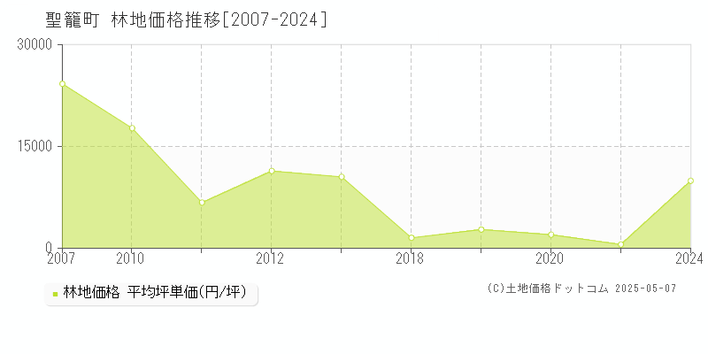 聖籠町(新潟県)の林地価格推移グラフ(坪単価)[2007-2024年]