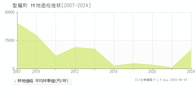 北蒲原郡聖籠町の林地価格推移グラフ 