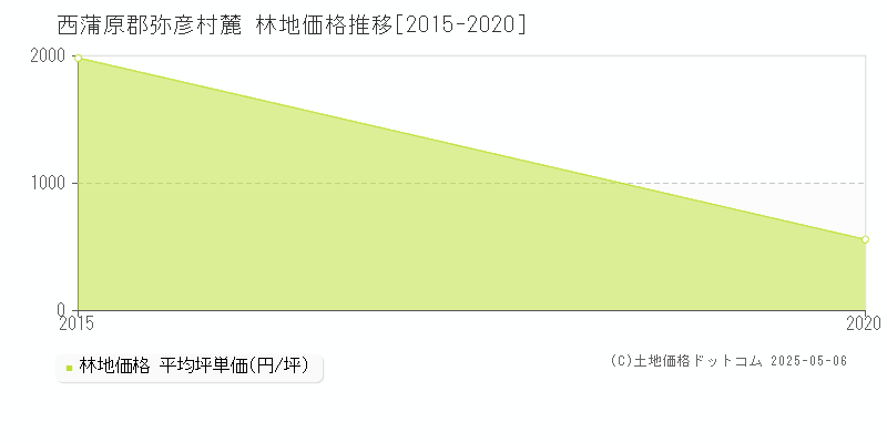 西蒲原郡弥彦村麓の林地価格推移グラフ 