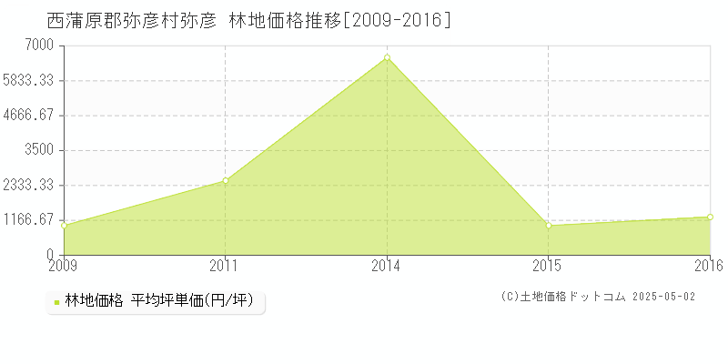 弥彦(西蒲原郡弥彦村)の林地価格推移グラフ(坪単価)[2009-2016年]