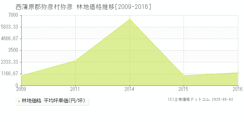 西蒲原郡弥彦村弥彦の林地価格推移グラフ 