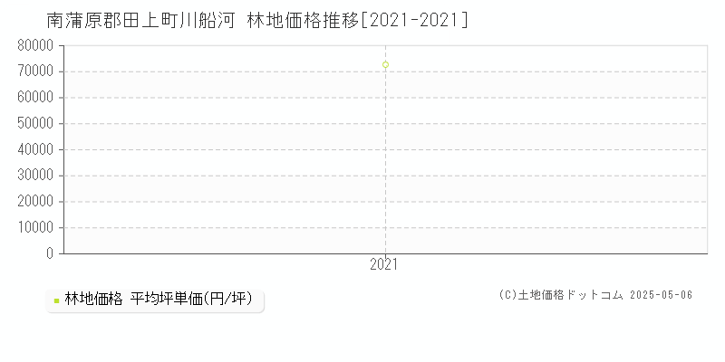 川船河(南蒲原郡田上町)の林地価格推移グラフ(坪単価)[2021-2021年]