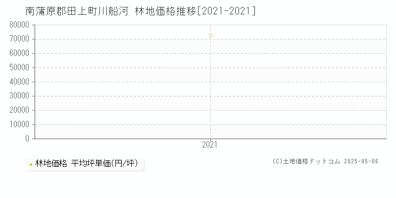 南蒲原郡田上町川船河の林地価格推移グラフ 