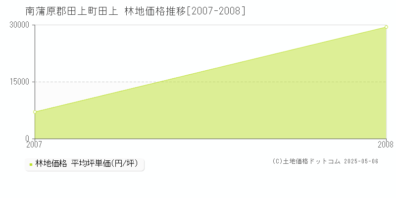 田上(南蒲原郡田上町)の林地価格推移グラフ(坪単価)[2007-2008年]