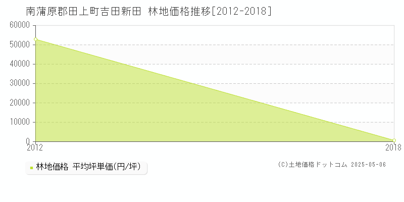 吉田新田(南蒲原郡田上町)の林地価格推移グラフ(坪単価)[2012-2018年]