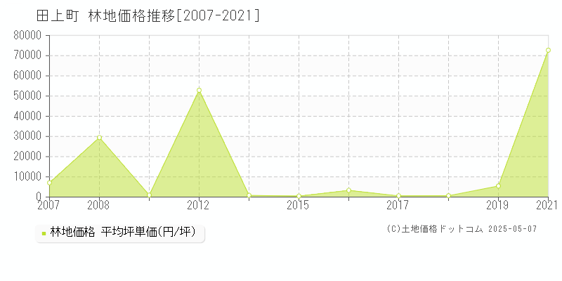田上町(新潟県)の林地価格推移グラフ(坪単価)[2007-2021年]